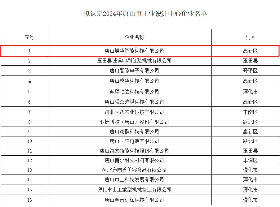 喜讯 ▏qy球友会(千亿)智能被认定为“2024年唐山市工业设计中心”